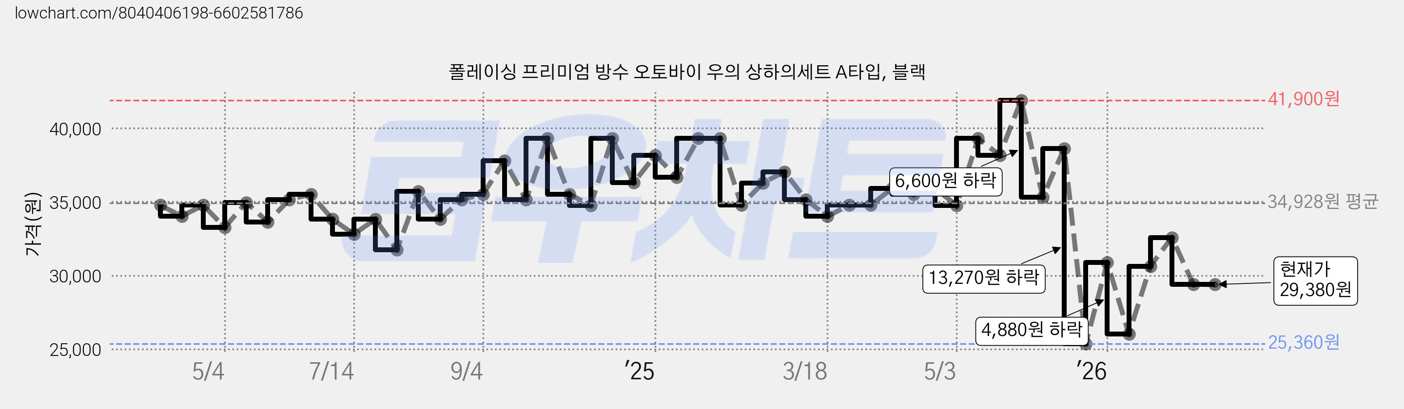 폴레이싱 프리미엄 방수 오토바이 우의 상하의세트 A타입, 블랙 가격 변동 차트, 현재가 29,380원, 관측 최저가 25,360원