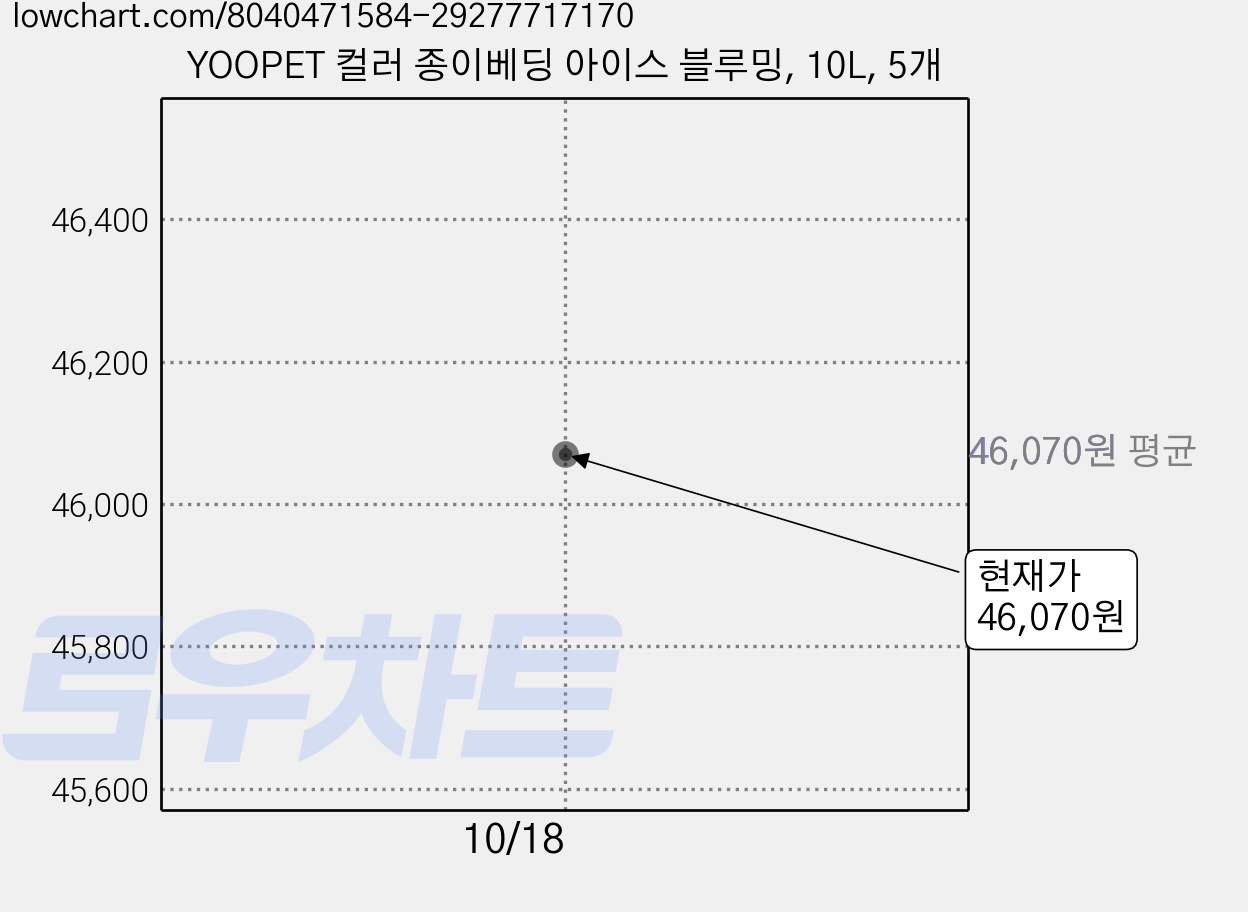 YOOPET 컬러 종이베딩 아이스 블루밍, 10L, 5개 가격 변동 차트, 현재가 46,070원