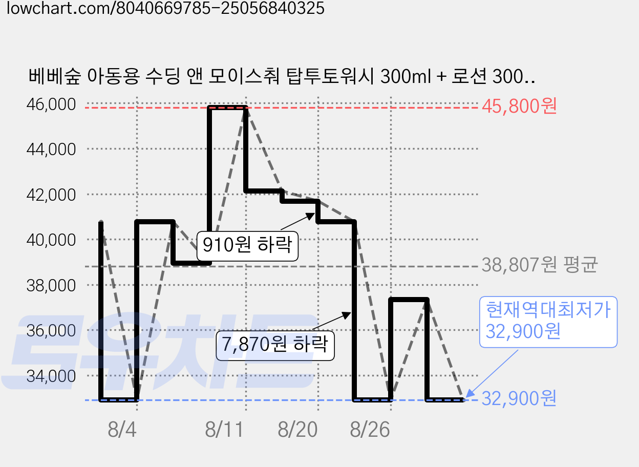 베베숲 아동용 수딩 앤 모이스춰 탑투토워시 300ml + 로션 300ml, 1세트 가격 변동 차트, 현재가 32,900원, 역대최저가