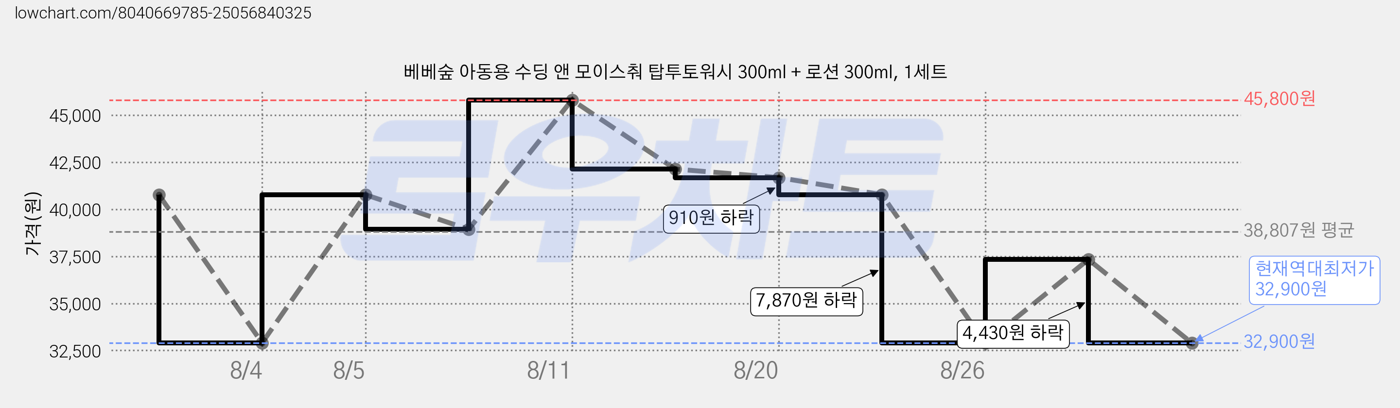 베베숲 아동용 수딩 앤 모이스춰 탑투토워시 300ml + 로션 300ml, 1세트 가격 변동 차트, 현재가 32,900원, 역대최저가
