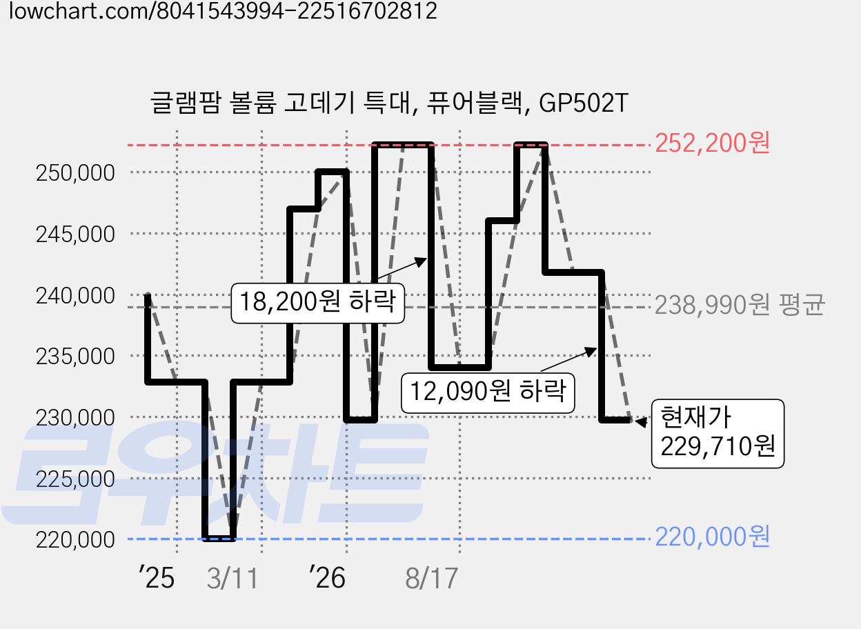 글램팜 볼륨 고데기 특대, 퓨어블랙, GP502T 가격 변동 차트, 현재가 229,710원, 관측 최저가 220,000원