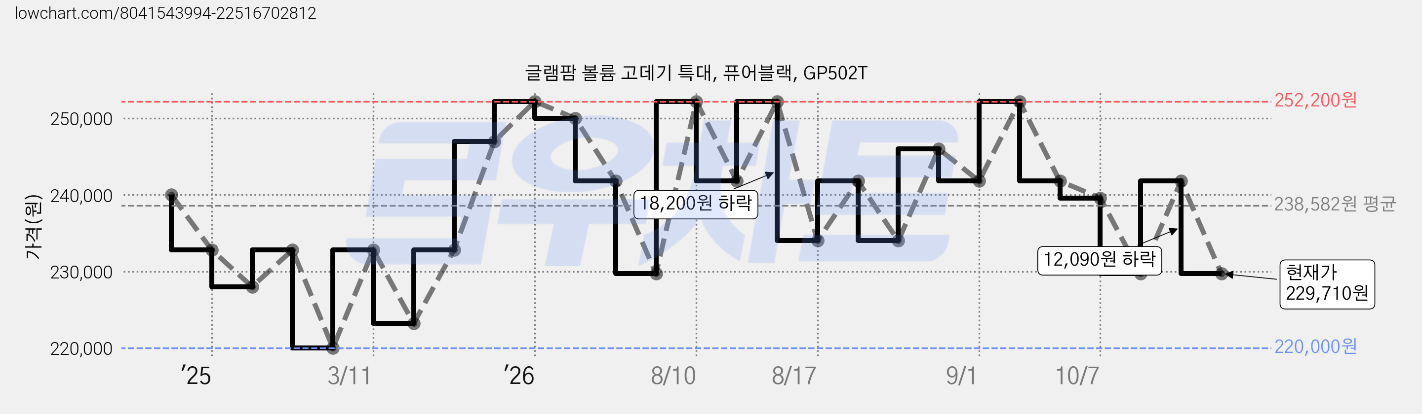 글램팜 볼륨 고데기 특대, 퓨어블랙, GP502T 가격 변동 차트, 현재가 229,710원, 관측 최저가 220,000원