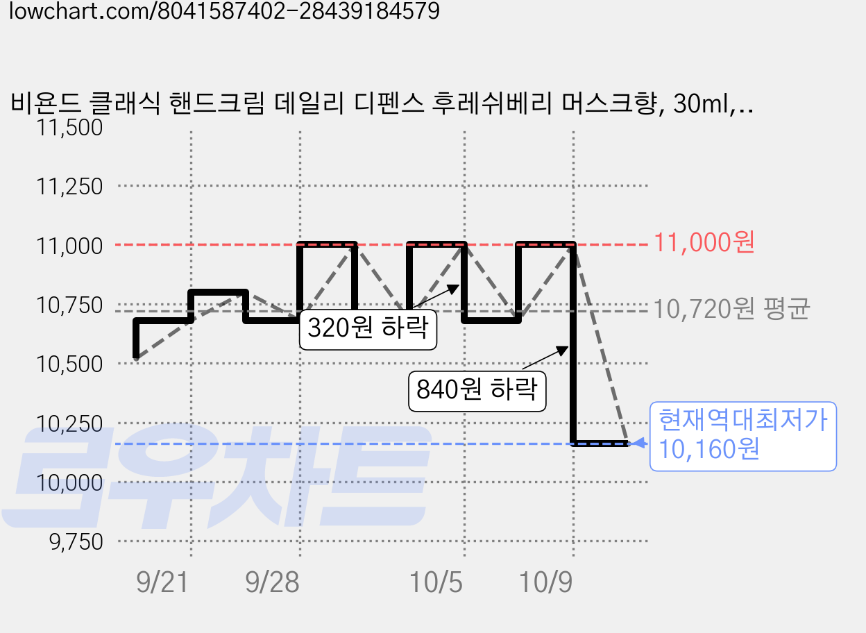 비욘드 클래식 핸드크림 데일리 디펜스 후레쉬베리 머스크향, 30ml, 4개 가격 변동 차트, 현재가 10,160원, 역대최저가