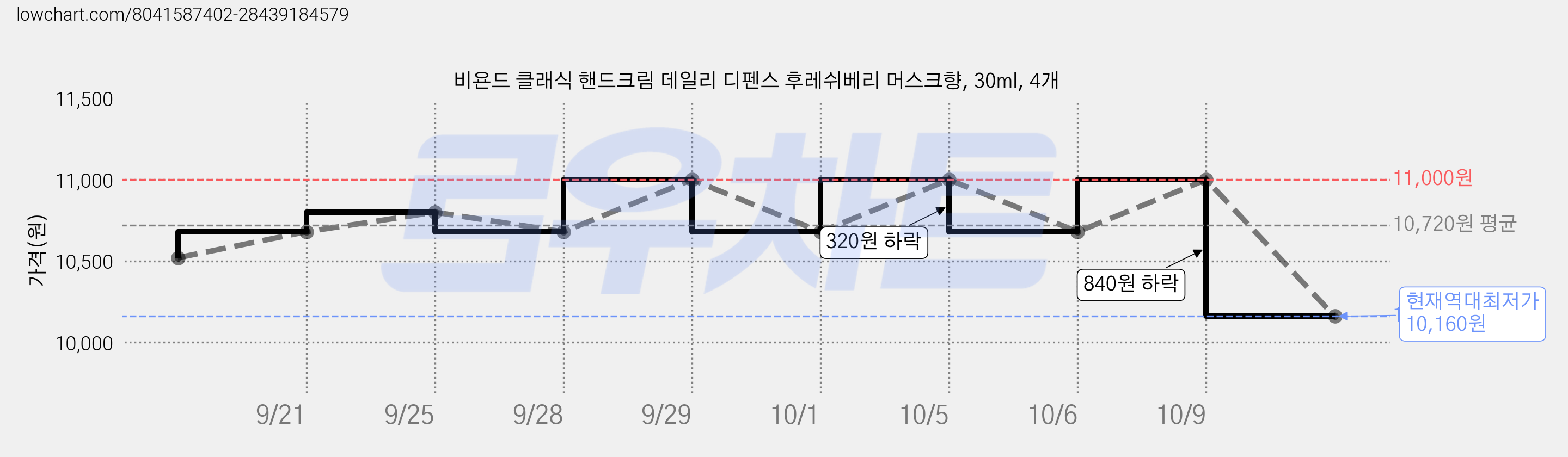 비욘드 클래식 핸드크림 데일리 디펜스 후레쉬베리 머스크향, 30ml, 4개 가격 변동 차트, 현재가 10,160원, 역대최저가