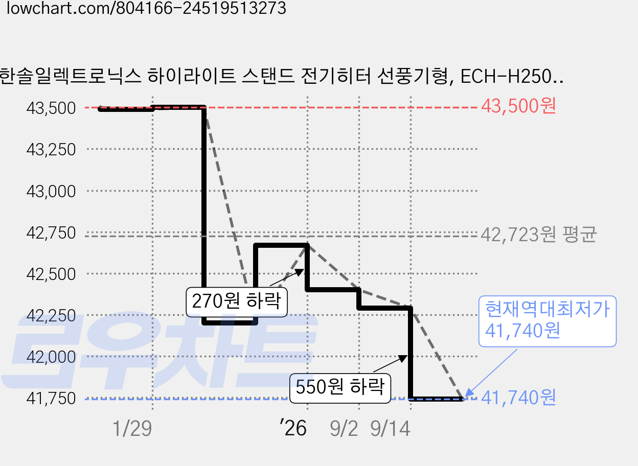한솔일렉트로닉스 하이라이트 스탠드 전기히터 선풍기형, ECH-H2508SK 가격 변동 차트, 현재가 41,740원, 역대최저가