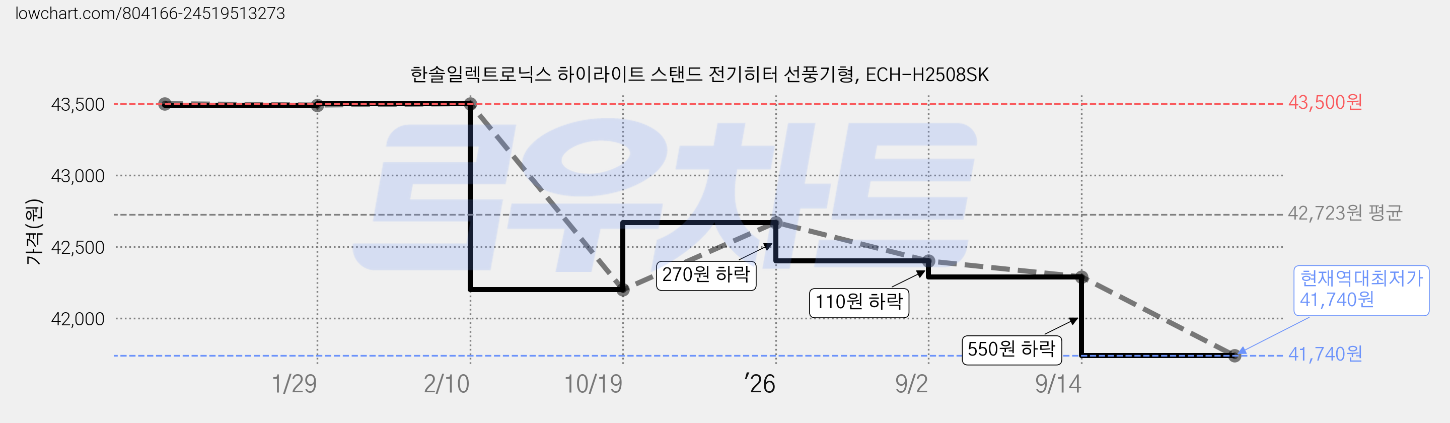 한솔일렉트로닉스 하이라이트 스탠드 전기히터 선풍기형, ECH-H2508SK 가격 변동 차트, 현재가 41,740원, 역대최저가