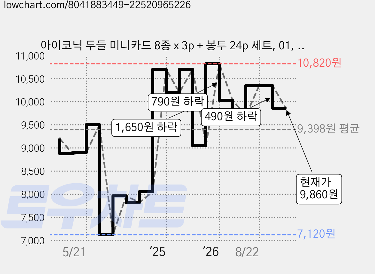 아이코닉 두들 미니카드 8종 x 3p + 봉투 24p 세트, 01, 1세트 가격 변동 차트, 현재가 9,860원, 관측 최저가 7,120원