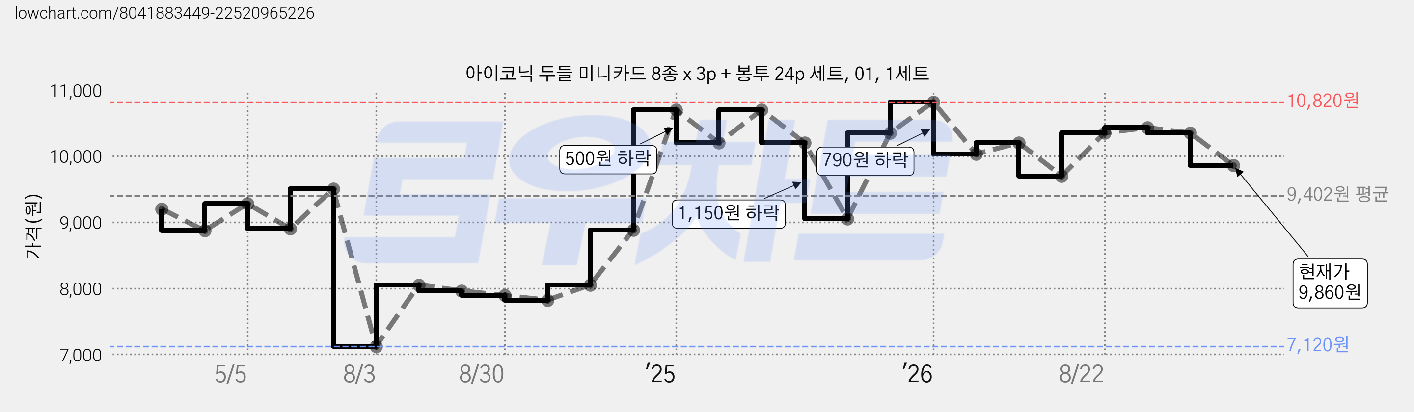 아이코닉 두들 미니카드 8종 x 3p + 봉투 24p 세트, 01, 1세트 가격 변동 차트, 현재가 9,860원, 관측 최저가 7,120원