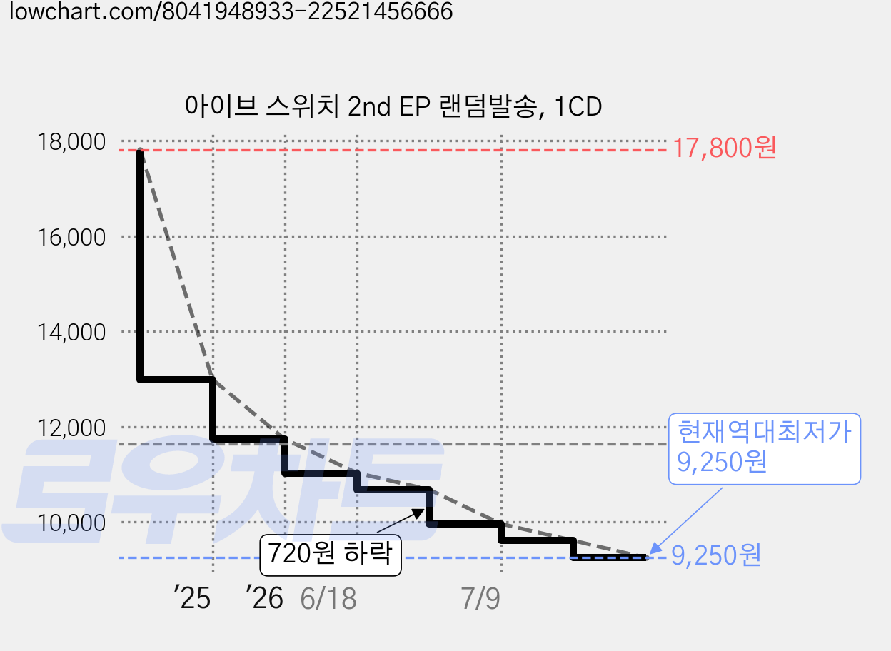 아이브 스위치 2nd EP 랜덤발송, 1CD 가격 변동 차트, 현재가 9,250원, 역대최저가