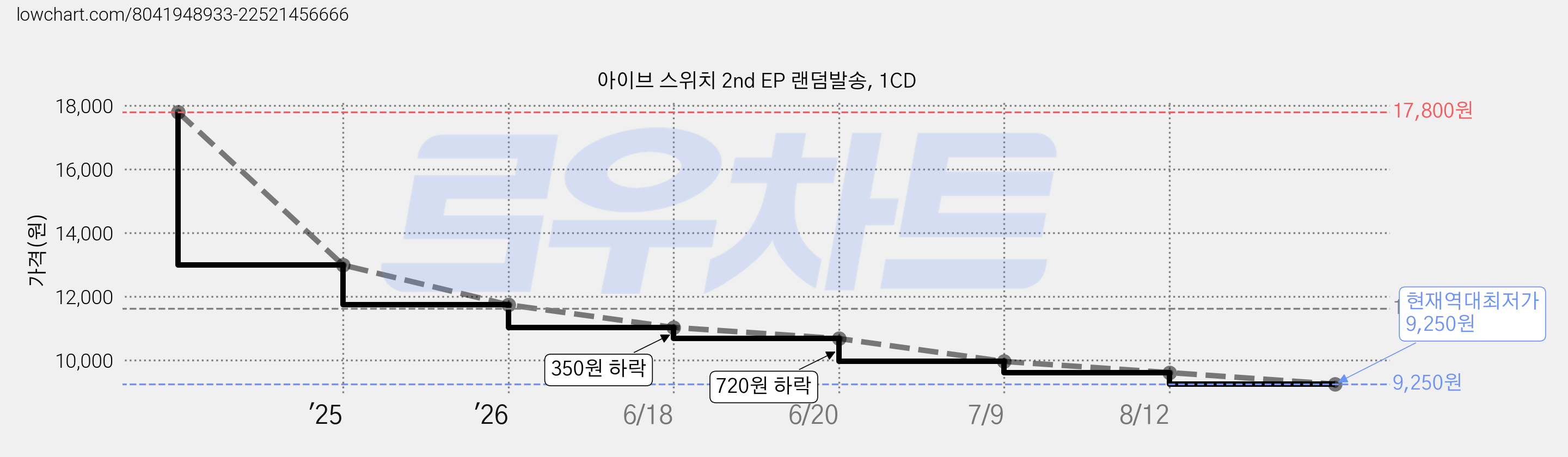 아이브 스위치 2nd EP 랜덤발송, 1CD 가격 변동 차트, 현재가 9,250원, 역대최저가