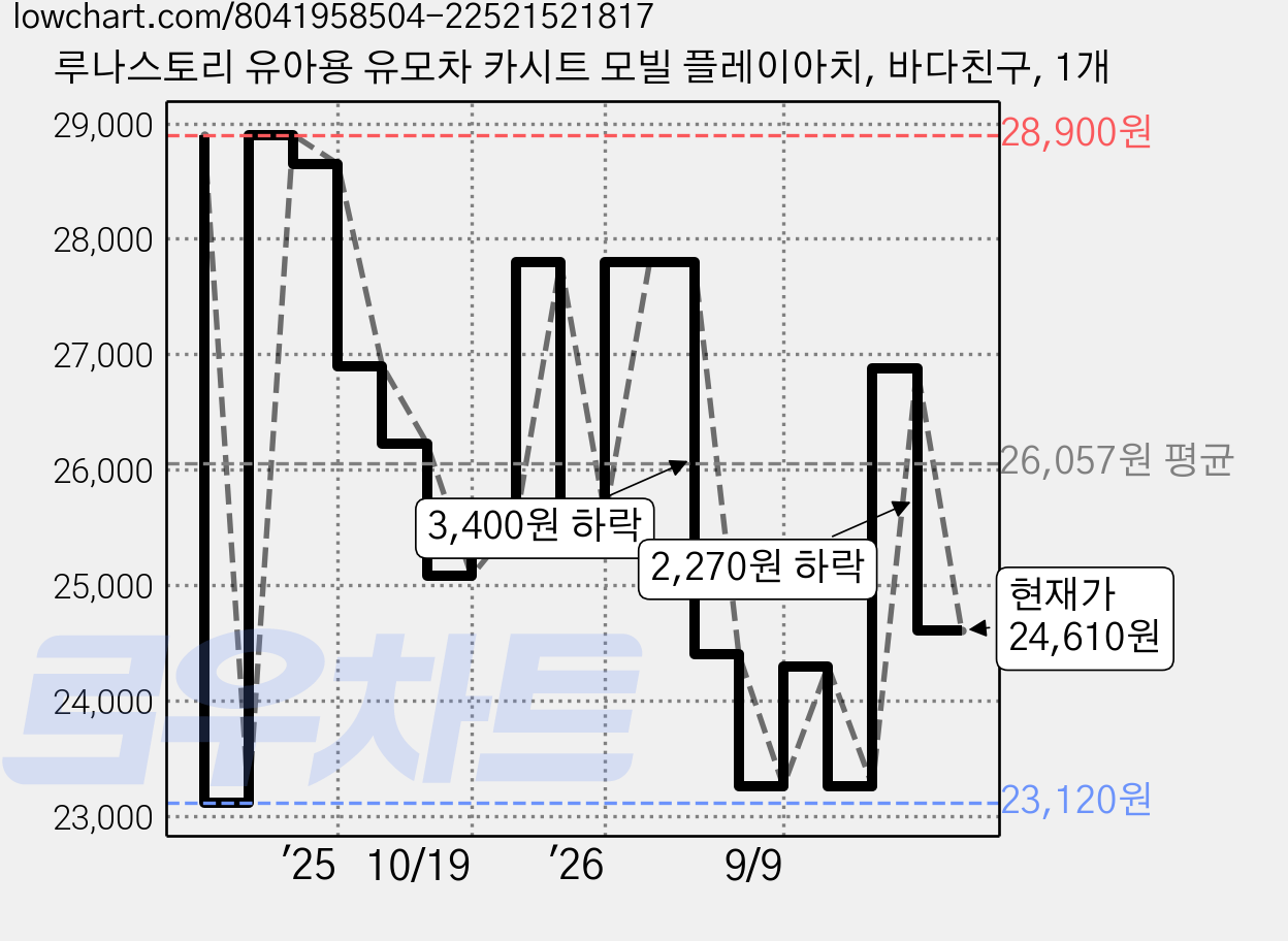 루나스토리 유아용 유모차 카시트 모빌 플레이아치, 바다친구, 1개 가격 변동 차트, 현재가 24,610원, 관측 최저가 23,120원