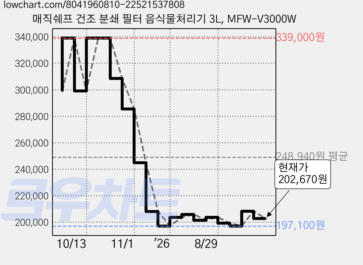 매직쉐프 건조 분쇄 필터 음식물처리기 3L, MFW-V3000W 가격 변동 차트, 현재가 202,670원, 관측 최저가 197,100원