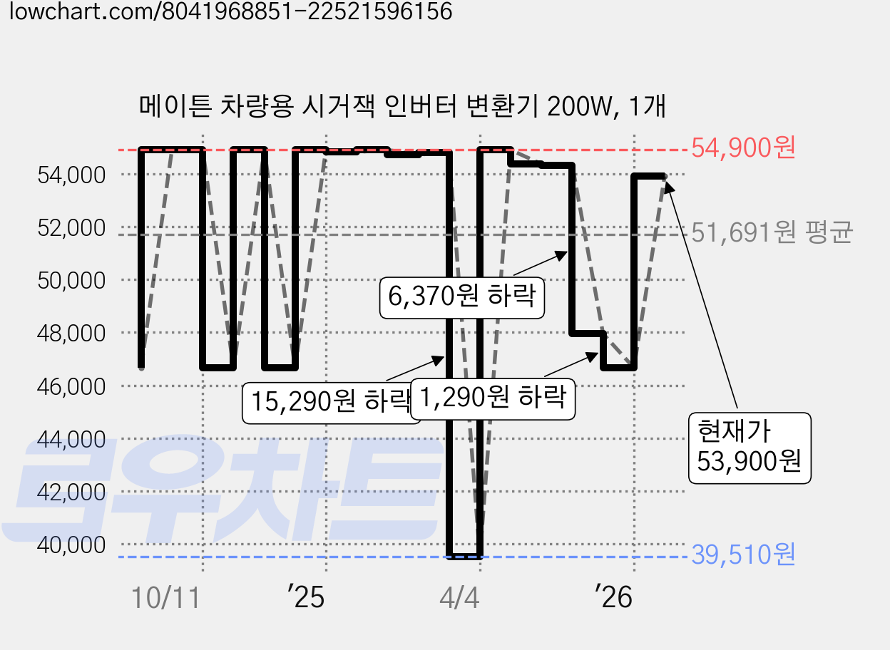 메이튼 차량용 시거잭 인버터 변환기 200W, 1개 가격 변동 차트, 현재가 53,900원, 관측 최저가 39,510원