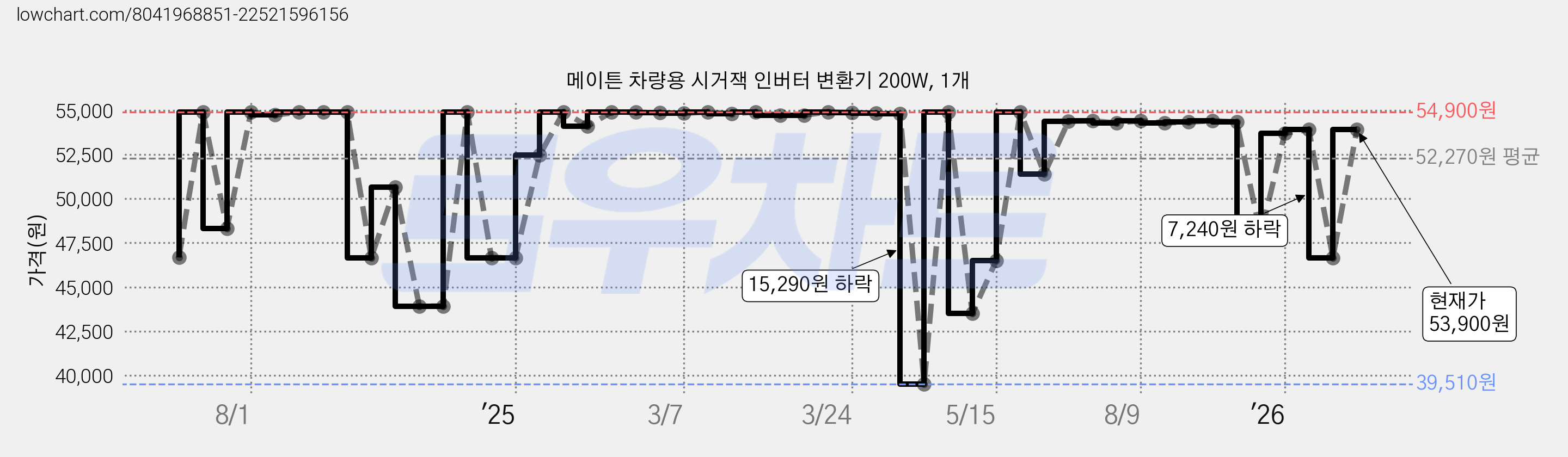 메이튼 차량용 시거잭 인버터 변환기 200W, 1개 가격 변동 차트, 현재가 53,900원, 관측 최저가 39,510원