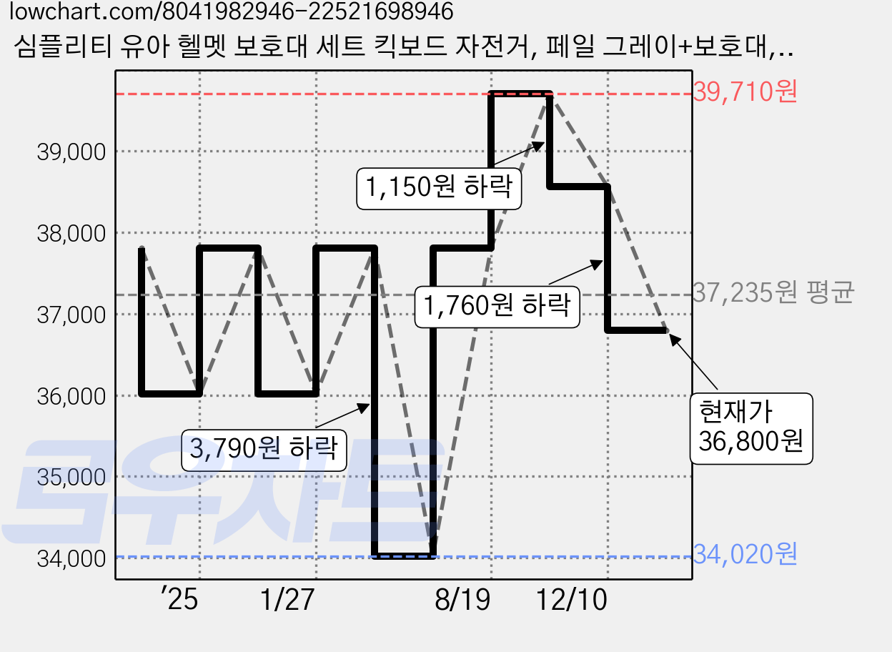 심플리티 유아 헬멧 보호대 세트 킥보드 자전거, 페일 그레이+보호대, 1개 가격 변동 차트, 현재가 36,800원, 관측 최저가 34,020원