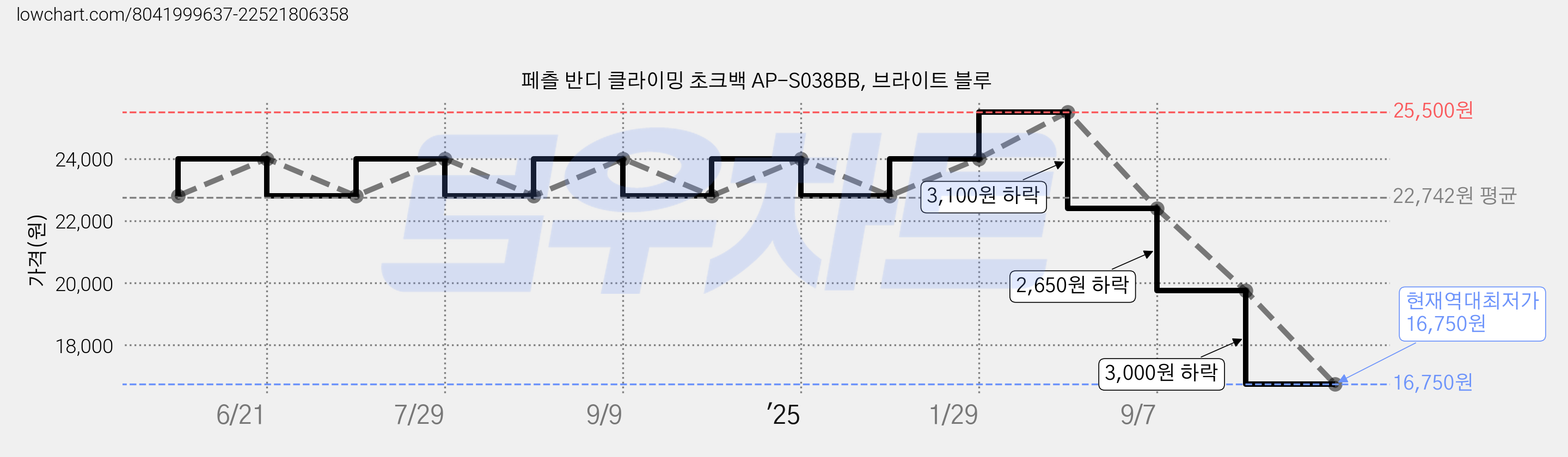 페츨 반디 클라이밍 초크백 AP-S038BB, 브라이트 블루 가격 변동 차트, 현재가 16,750원, 역대최저가