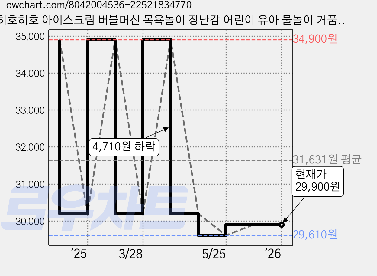 히호히호 아이스크림 버블머신 목욕놀이 장난감 어린이 유아 물놀이 거품목욕, 1개, 핑크 가격 변동 차트, 현재가 29,900원, 관측 최저가 29,610원