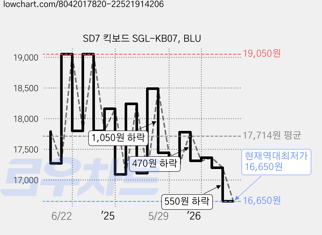 SD7 킥보드 SGL-KB07, BLU 가격 변동 차트, 현재가 16,650원, 역대최저가