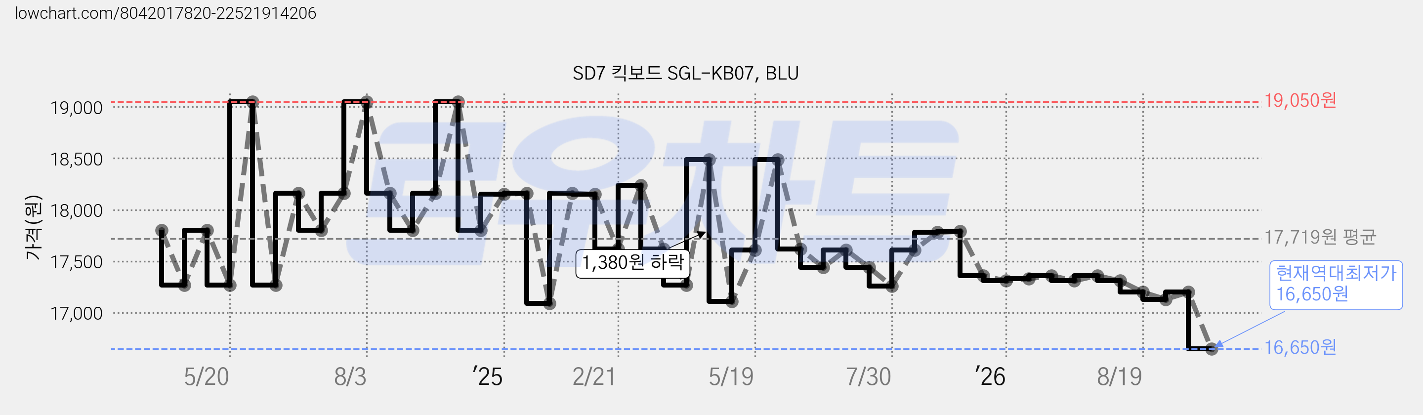 SD7 킥보드 SGL-KB07, BLU 가격 변동 차트, 현재가 16,650원, 역대최저가