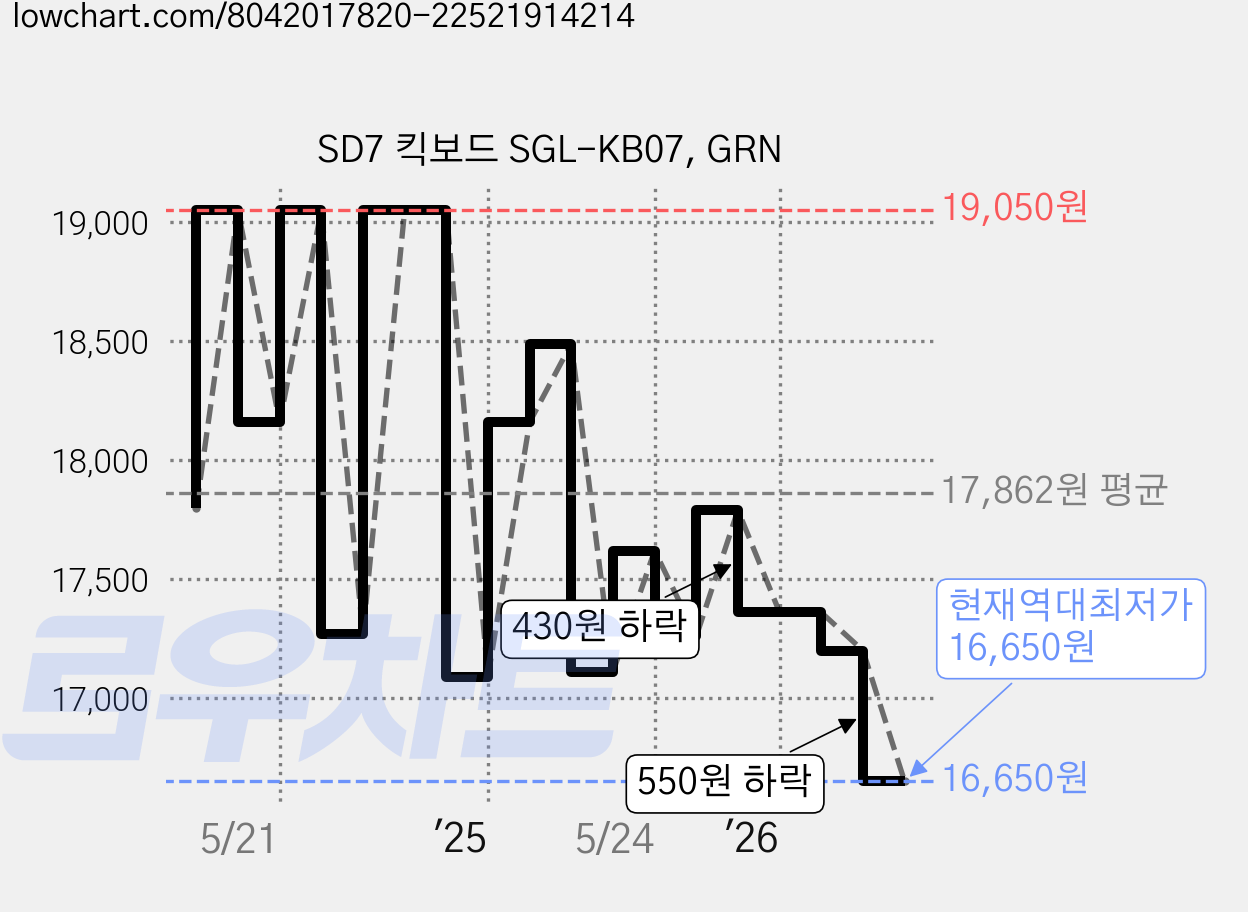 SD7 킥보드 SGL-KB07, GRN 가격 변동 차트, 현재가 16,650원, 역대최저가