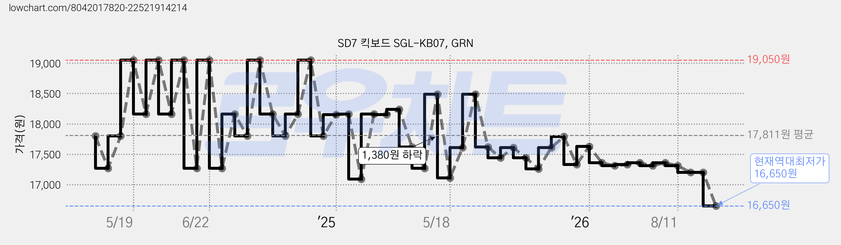 SD7 킥보드 SGL-KB07, GRN 가격 변동 차트, 현재가 16,650원, 역대최저가