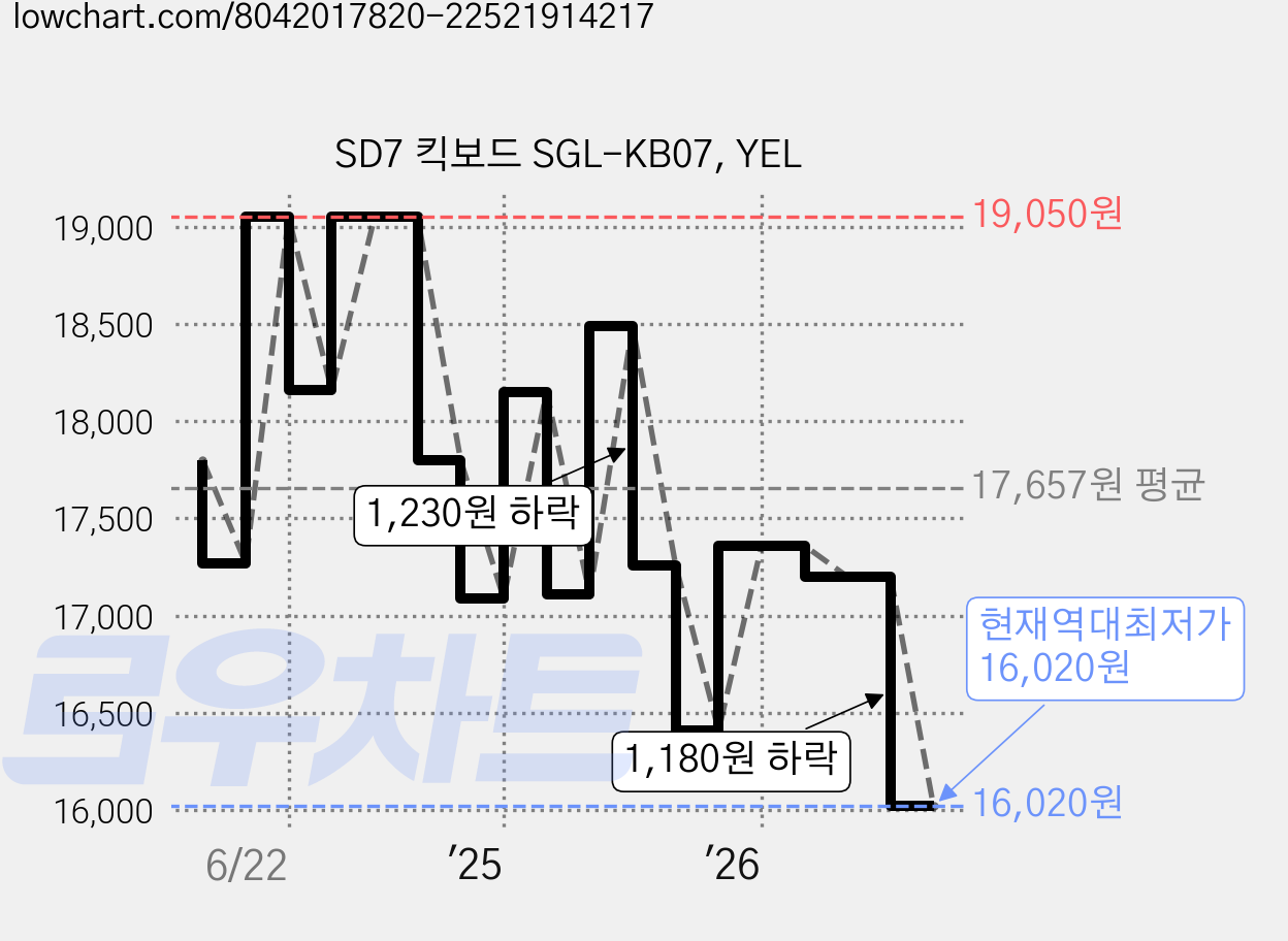 SD7 킥보드 SGL-KB07, YEL 가격 변동 차트, 현재가 16,020원, 역대최저가