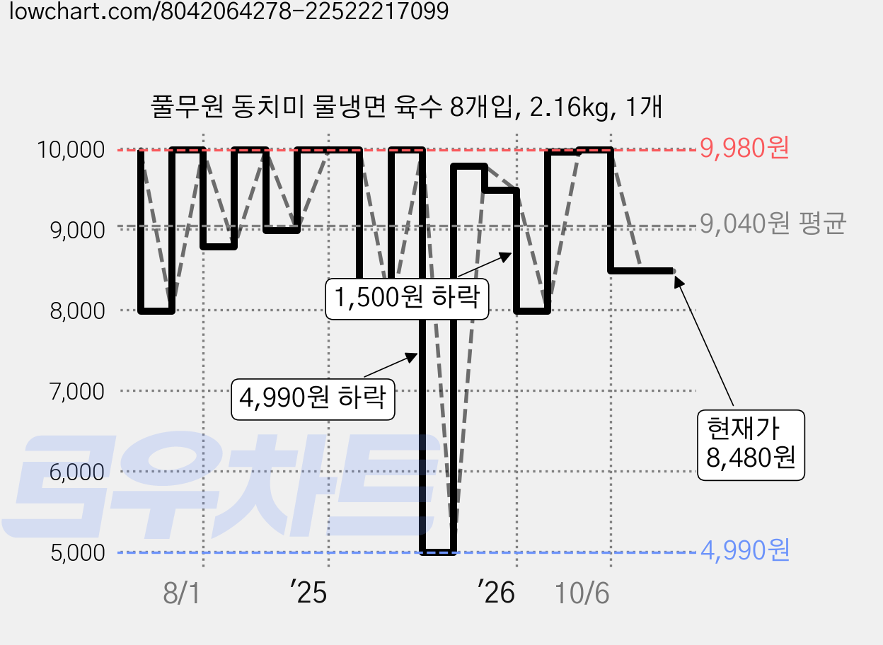 풀무원 동치미 물냉면 육수 8개입, 2.16kg, 1개 가격 변동 차트, 현재가 8,480원, 관측 최저가 4,950원