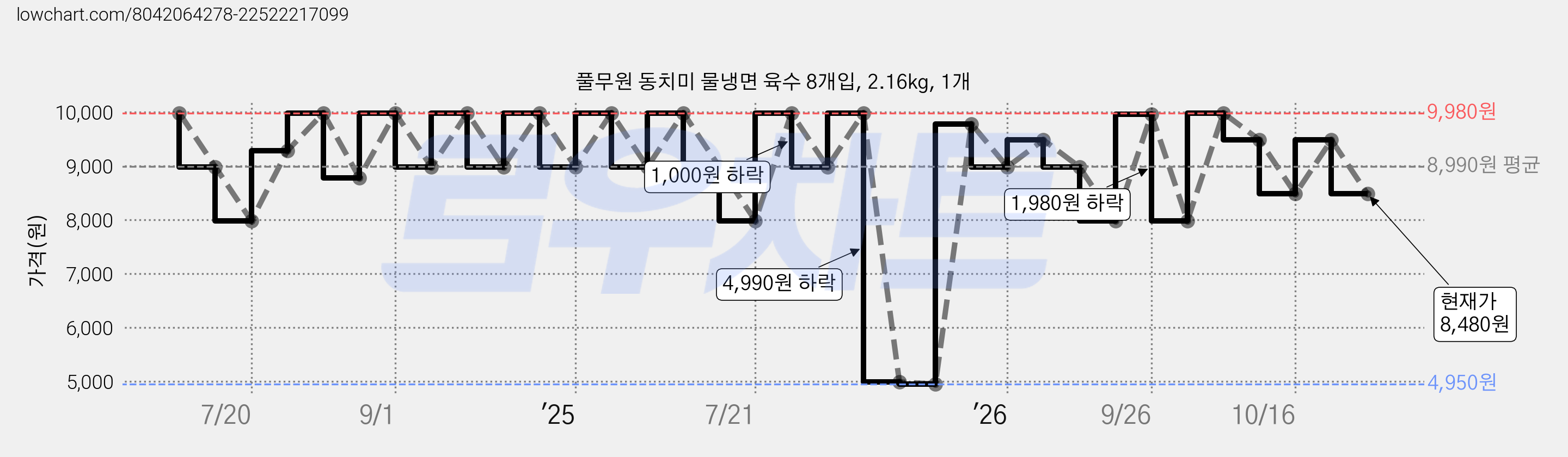 풀무원 동치미 물냉면 육수 8개입, 2.16kg, 1개 가격 변동 차트, 현재가 8,480원, 관측 최저가 4,950원