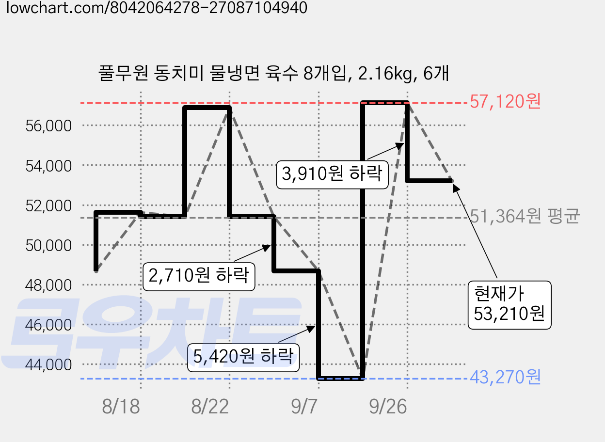 풀무원 동치미 물냉면 육수 8개입, 2.16kg, 6개 가격 변동 차트, 현재가 53,210원, 관측 최저가 43,270원