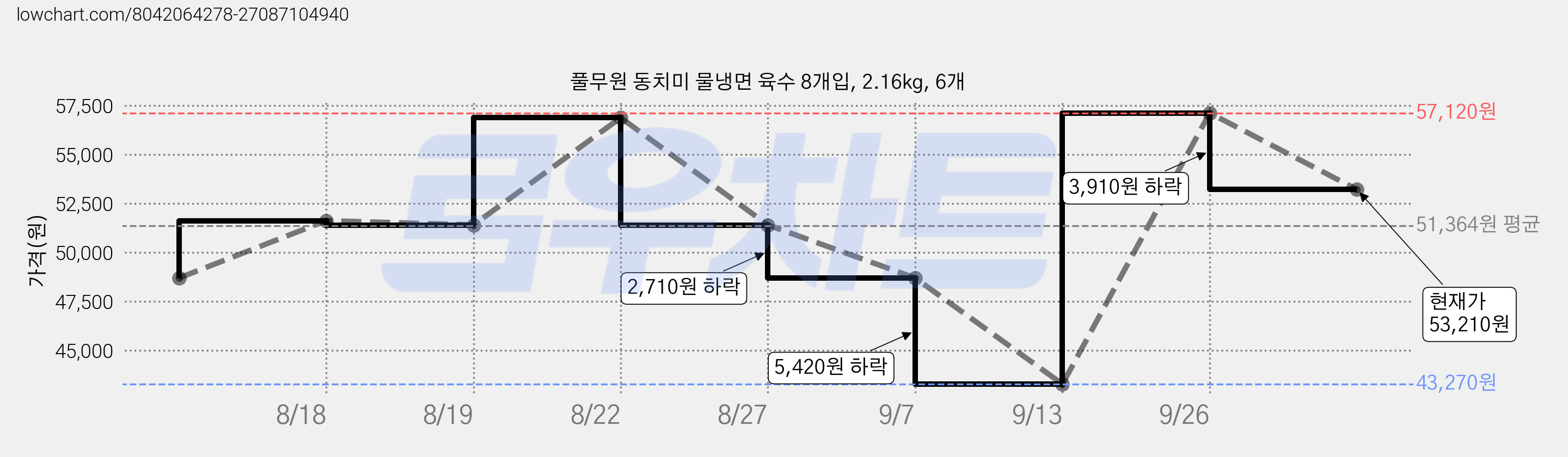 풀무원 동치미 물냉면 육수 8개입, 2.16kg, 6개 가격 변동 차트, 현재가 53,210원, 관측 최저가 43,270원