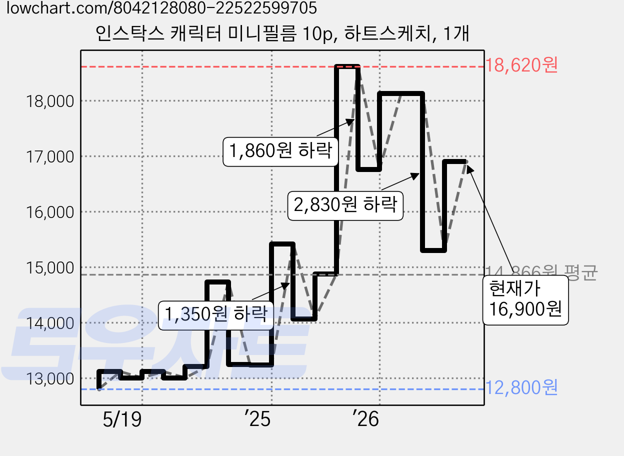인스탁스 캐릭터 미니필름 10p, 하트스케치, 1개 가격 변동 차트, 현재가 16,900원, 관측 최저가 12,800원