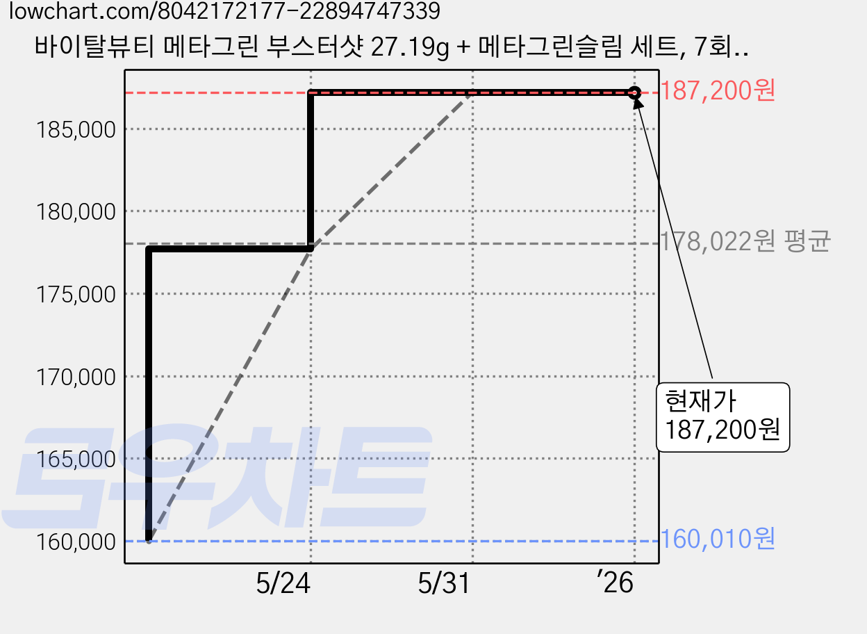 바이탈뷰티 메타그린 부스터샷 27.19g + 메타그린슬림 세트, 7회분, 8개 가격 변동 차트, 현재가 187,200원, 역대최저가