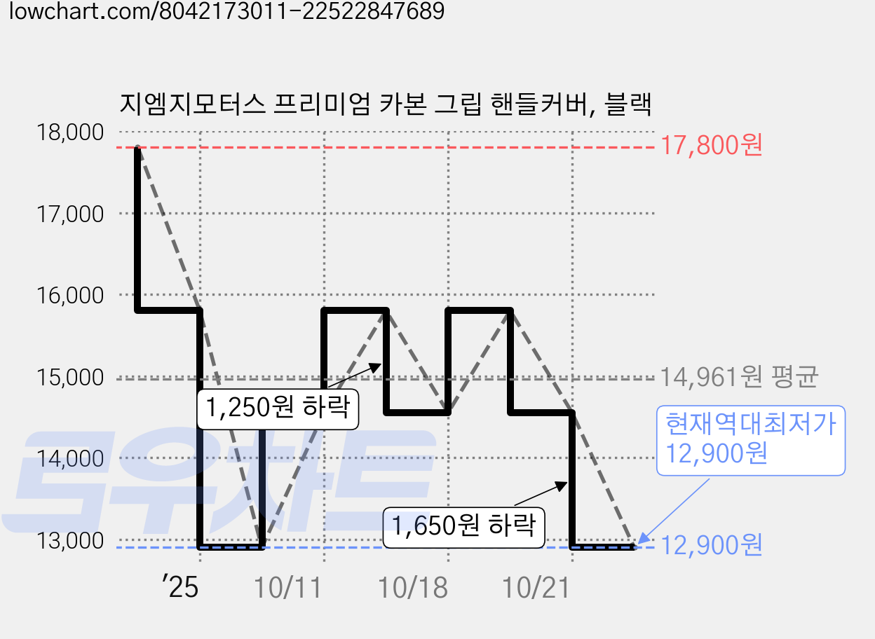 지엠지모터스 프리미엄 카본 그립 핸들커버, 블랙 가격 변동 차트, 현재가 12,900원, 역대최저가