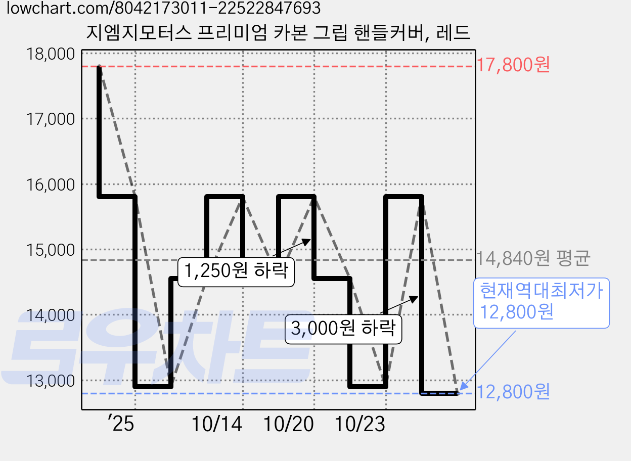 지엠지모터스 프리미엄 카본 그립 핸들커버, 레드 가격 변동 차트, 현재가 12,800원, 역대최저가