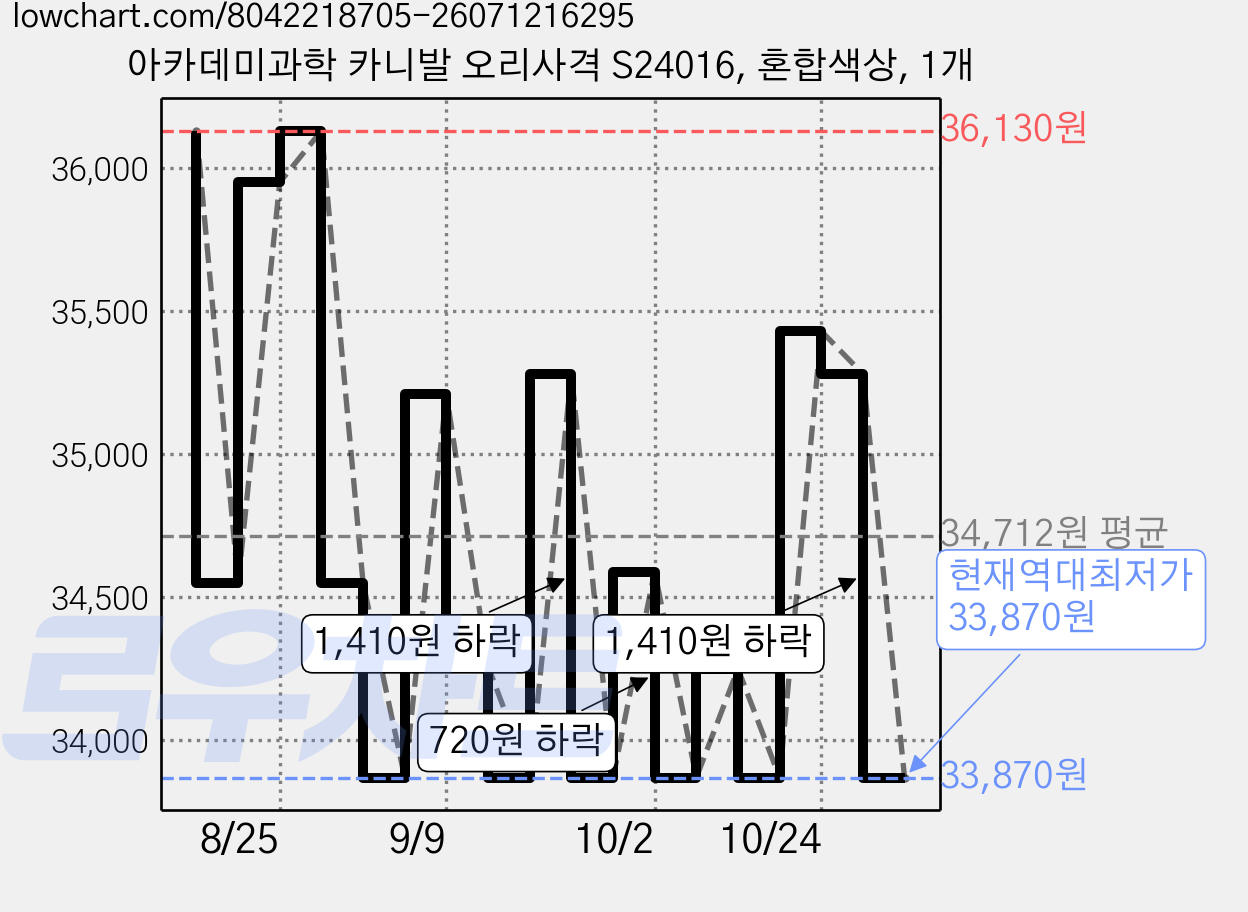 아카데미과학 카니발 오리사격 S24016, 혼합색상, 1개 가격 변동 차트, 현재가 33,870원, 역대최저가