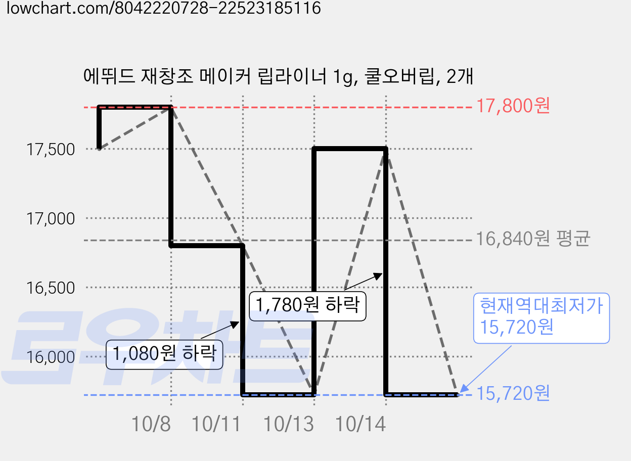 에뛰드 재창조 메이커 립라이너 1g, 쿨오버립, 2개 가격 변동 차트, 현재가 15,720원, 역대최저가