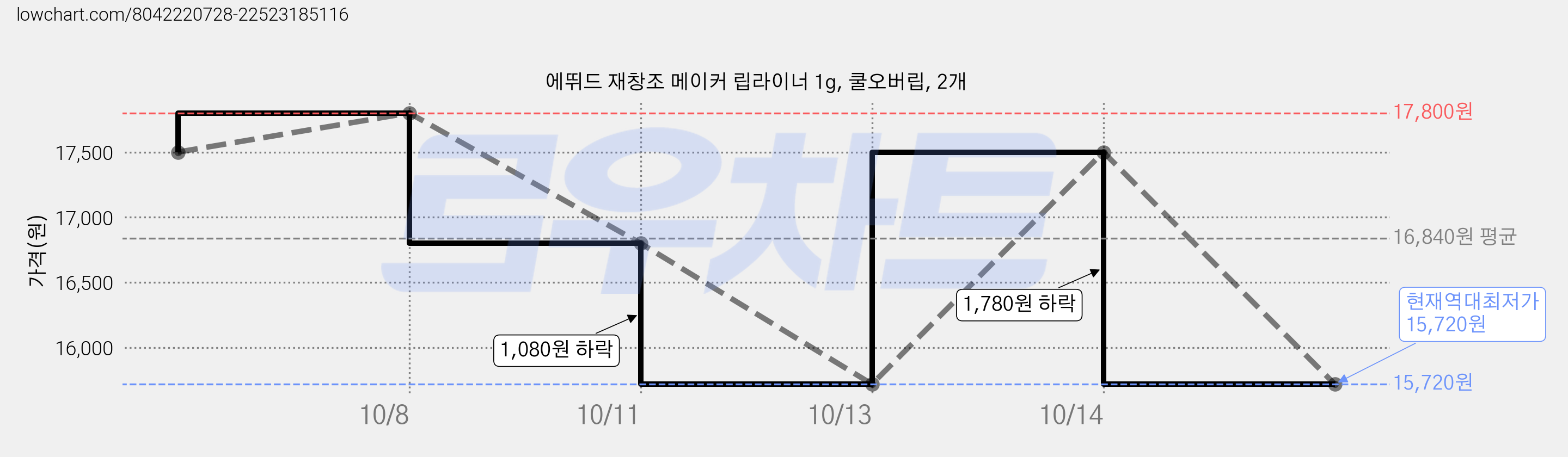 에뛰드 재창조 메이커 립라이너 1g, 쿨오버립, 2개 가격 변동 차트, 현재가 15,720원, 역대최저가