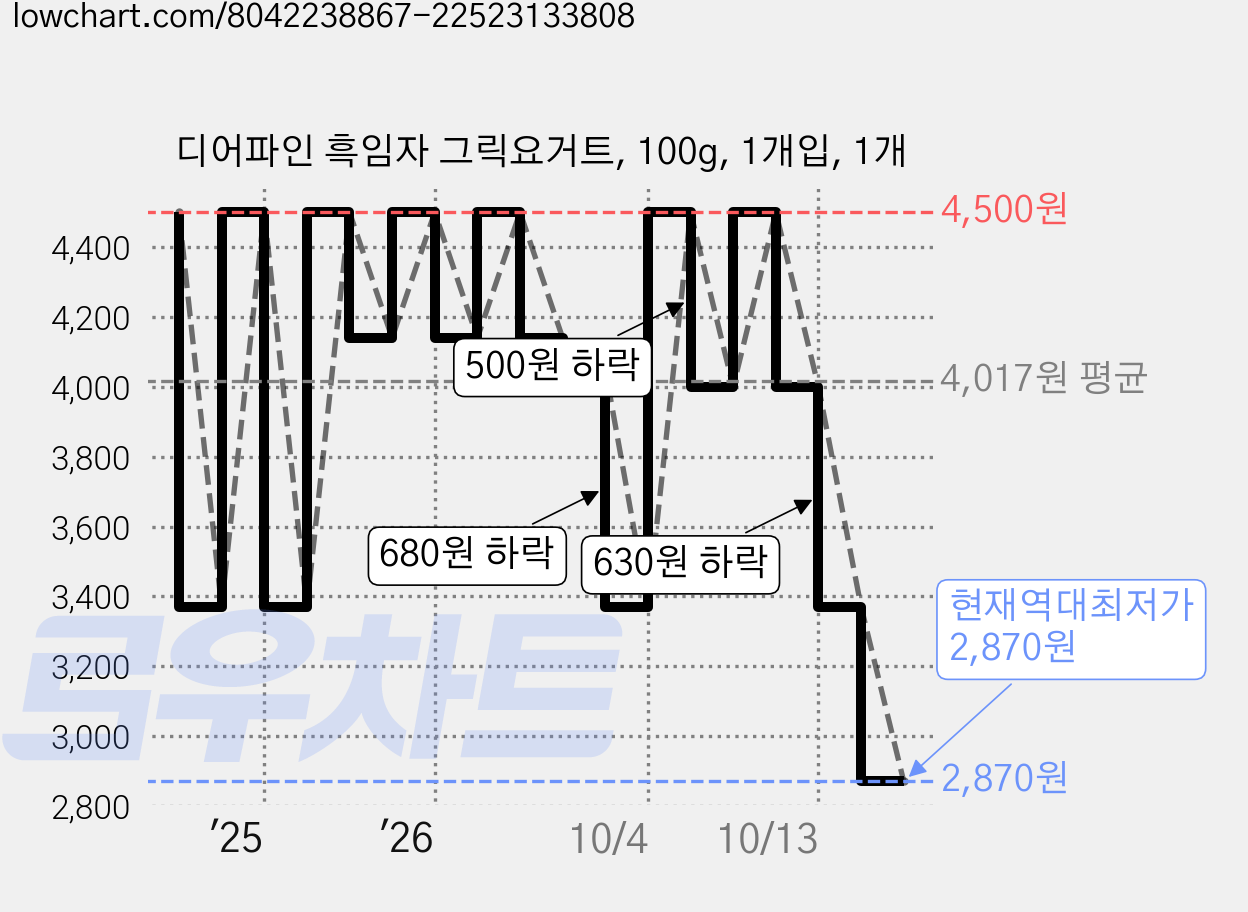 디어파인 흑임자 그릭요거트, 100g, 1개입, 1개 가격 변동 차트, 현재가 2,870원, 역대최저가