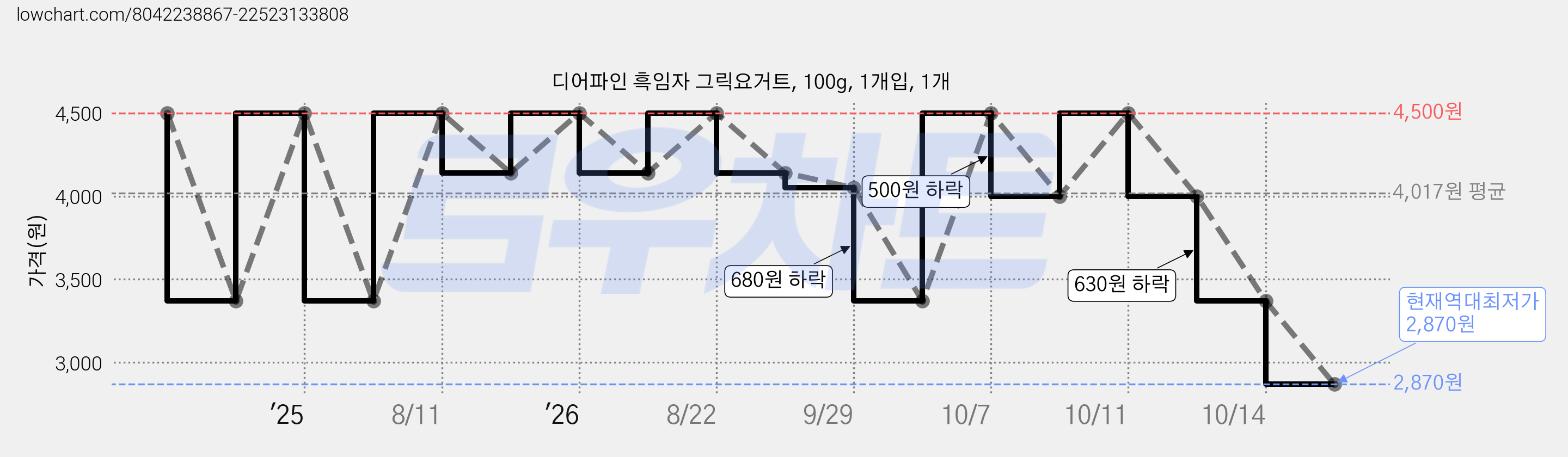 디어파인 흑임자 그릭요거트, 100g, 1개입, 1개 가격 변동 차트, 현재가 2,870원, 역대최저가