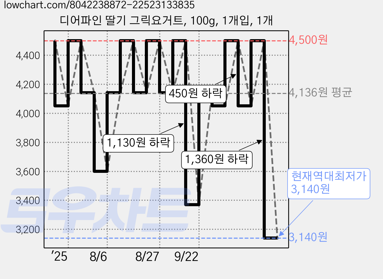 디어파인 딸기 그릭요거트, 100g, 1개입, 1개 가격 변동 차트, 현재가 3,140원, 역대최저가