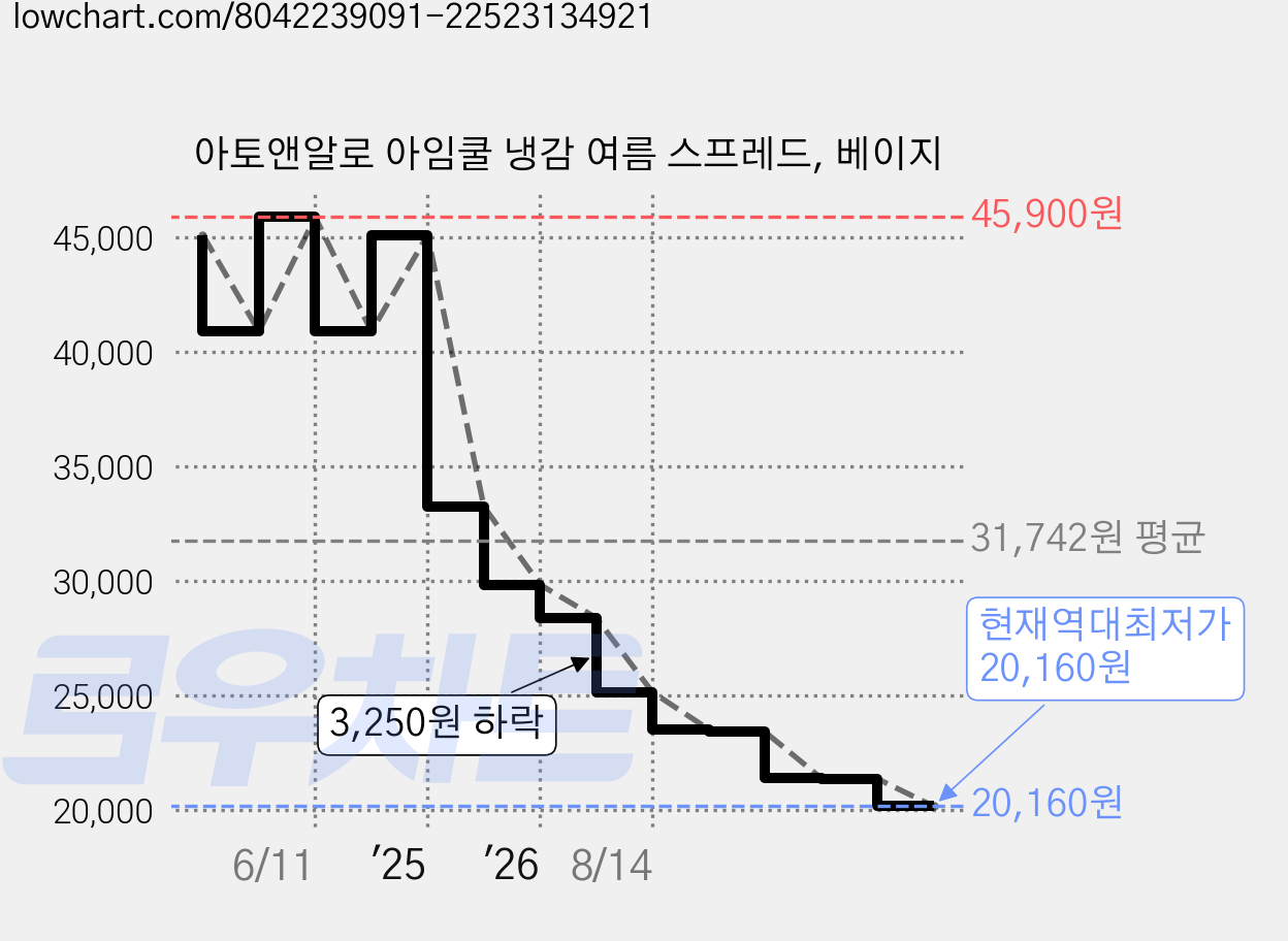 아토앤알로 아임쿨 냉감 여름 스프레드, 베이지 가격 변동 차트, 현재가 20,160원, 역대최저가