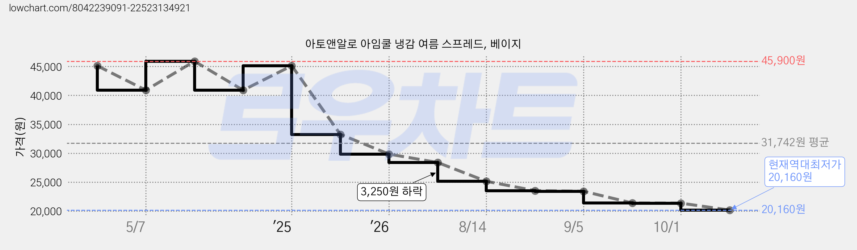 아토앤알로 아임쿨 냉감 여름 스프레드, 베이지 가격 변동 차트, 현재가 20,160원, 역대최저가