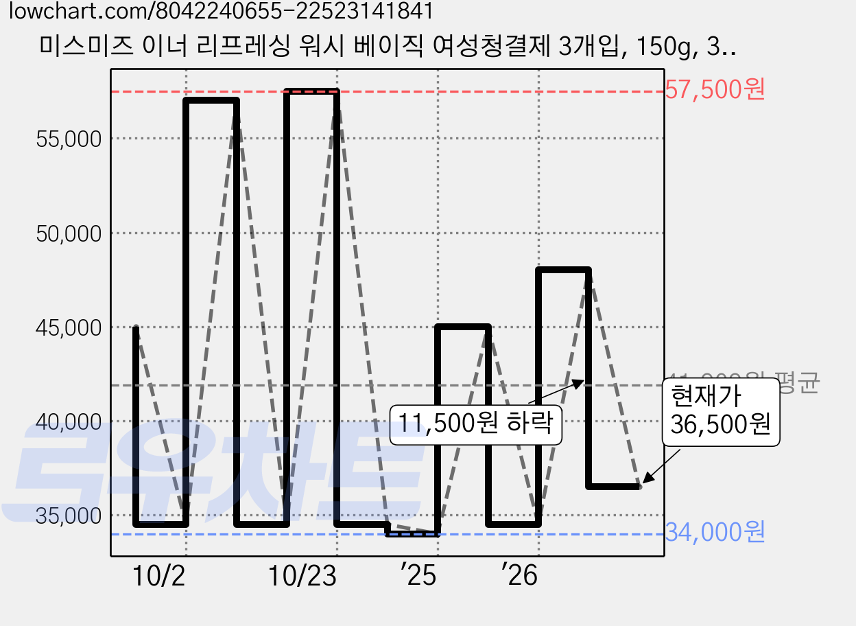 미스미즈 이너 리프레싱 워시 베이직 여성청결제 3개입, 150g, 3개 가격 변동 차트, 현재가 36,500원, 관측 최저가 34,000원
