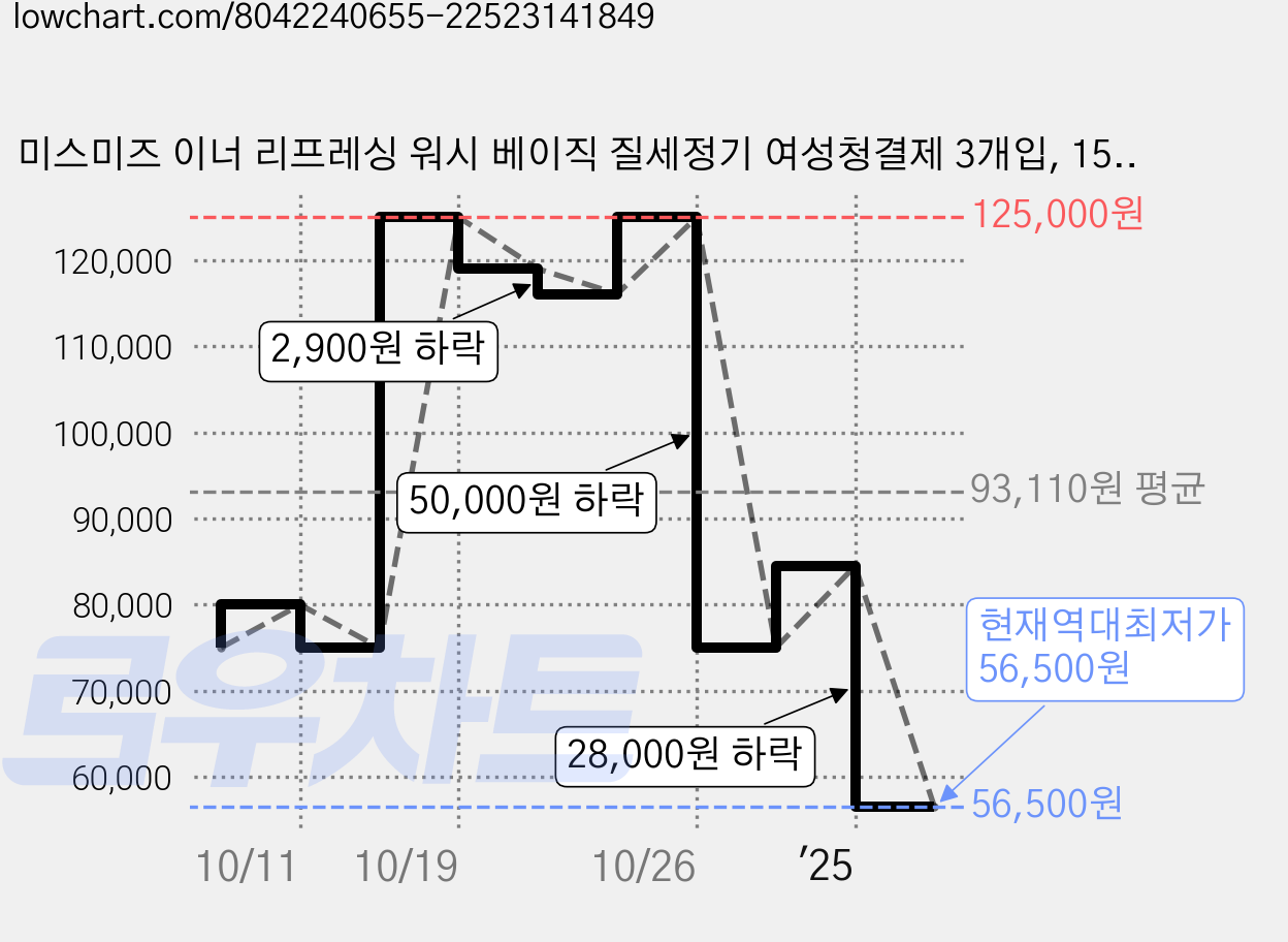 미스미즈 이너 리프레싱 워시 베이직 질세정기 여성청결제 3개입, 150g, 5개 가격 변동 차트, 현재가 56,500원, 역대최저가