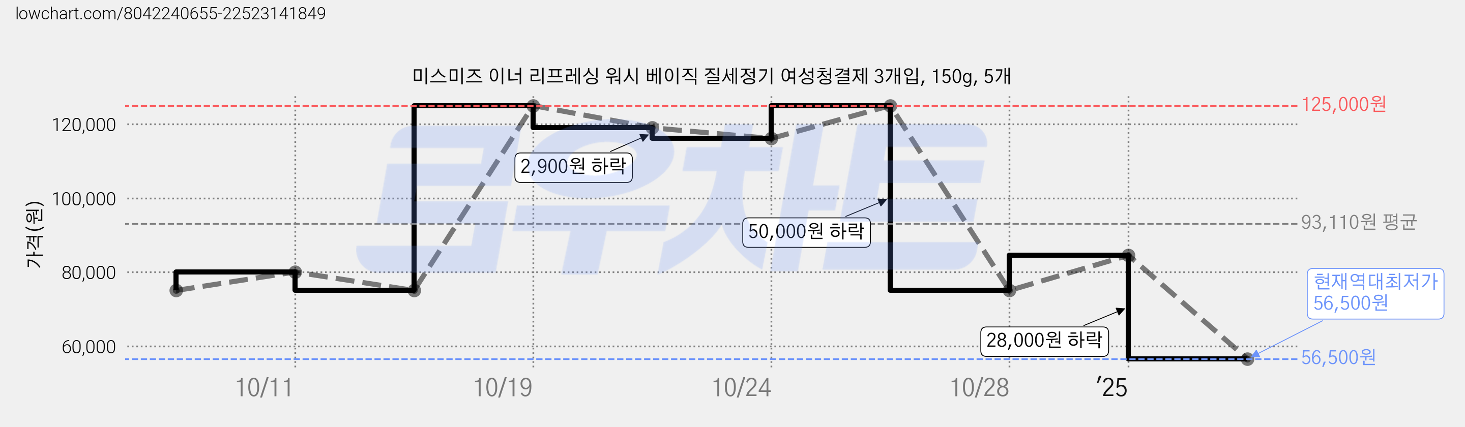 미스미즈 이너 리프레싱 워시 베이직 질세정기 여성청결제 3개입, 150g, 5개 가격 변동 차트, 현재가 56,500원, 역대최저가