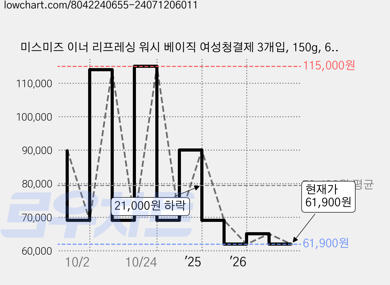 미스미즈 이너 리프레싱 워시 베이직 여성청결제 3개입, 150g, 6개 가격 변동 차트, 현재가 61,400원, 역대최저가