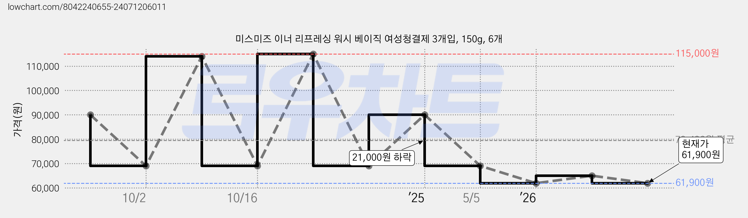 미스미즈 이너 리프레싱 워시 베이직 여성청결제 3개입, 150g, 6개 가격 변동 차트, 현재가 61,400원, 역대최저가