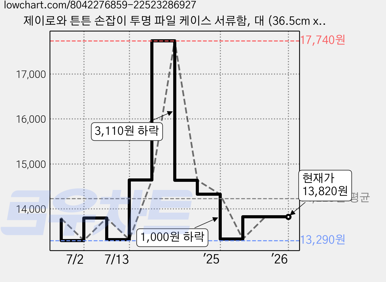 제이로와 튼튼 손잡이 투명 파일 케이스 서류함, 대 (36.5cm x 25cm x 70mm), 1개 가격 변동 차트, 현재가 13,820원, 관측 최저가 13,290원