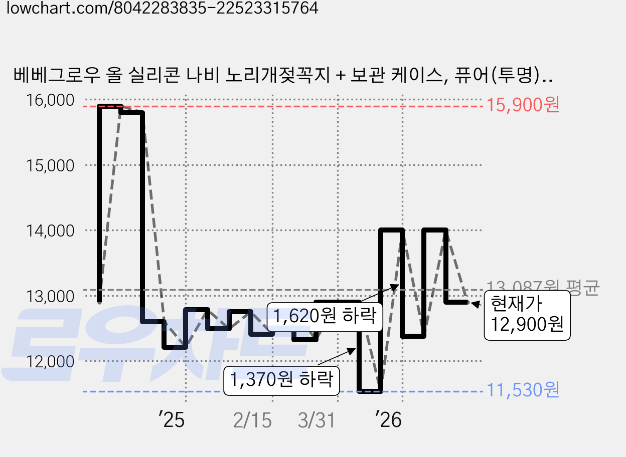 베베그로우 올 실리콘 나비 노리개젖꼭지 + 보관 케이스, 퓨어(투명), 1개, 2단계(6~18개월) 가격 변동 차트, 현재가 12,900원, 관측 최저가 11,510원