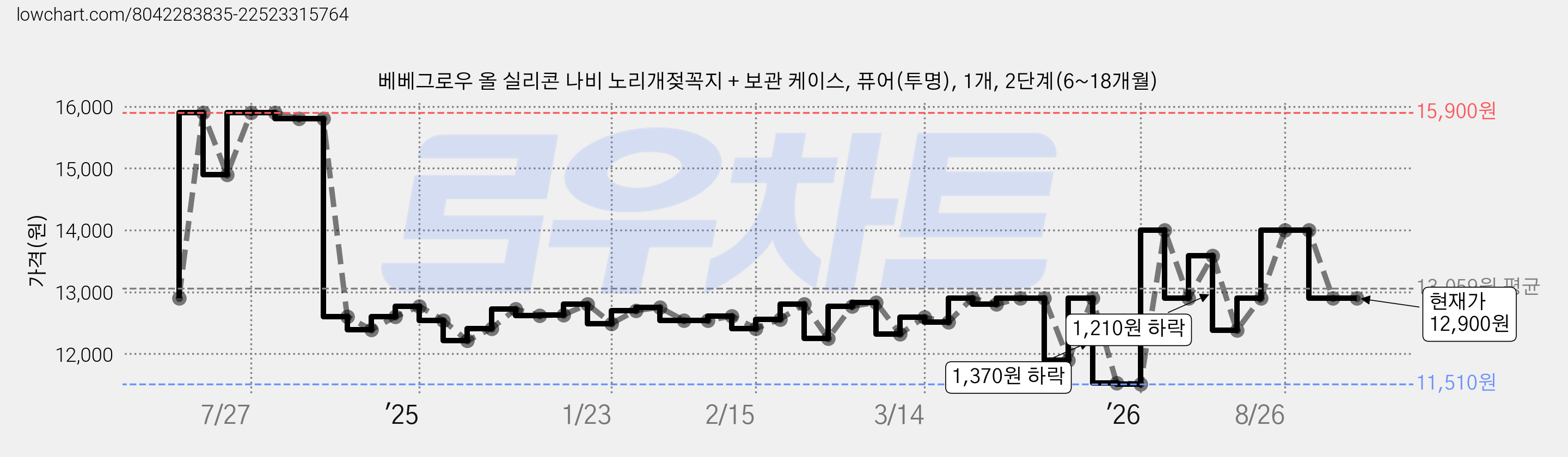 베베그로우 올 실리콘 나비 노리개젖꼭지 + 보관 케이스, 퓨어(투명), 1개, 2단계(6~18개월) 가격 변동 차트, 현재가 12,900원, 관측 최저가 11,510원
